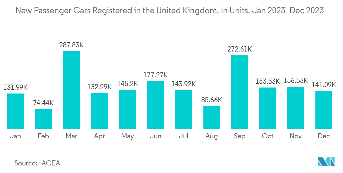 United Kingdom Used Car Market :  New Passenger Cars Registered in the United Kingdom, In Units, Jan 2023- Dec 2023