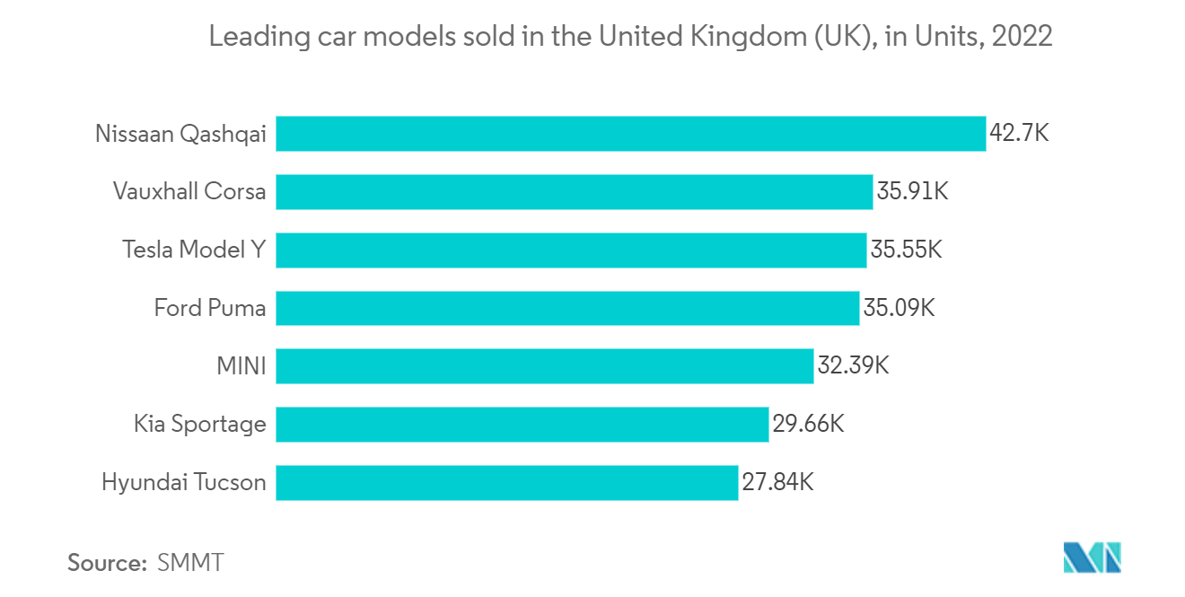 United Kingdom Used Car Market - Leading car models sold in the United Kingdom (UK), in Units, 2022