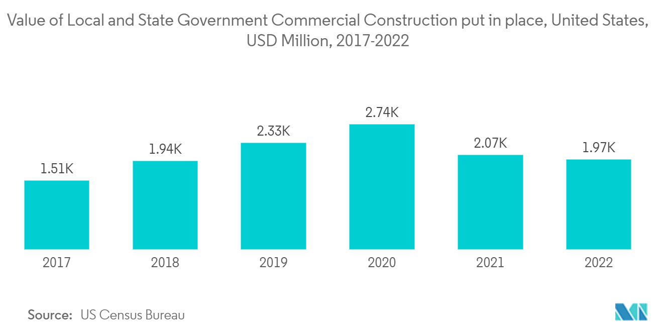 美国商业建筑市场：2017-2022 年美国地方政府和州政府商业建筑的价值（百万美元）