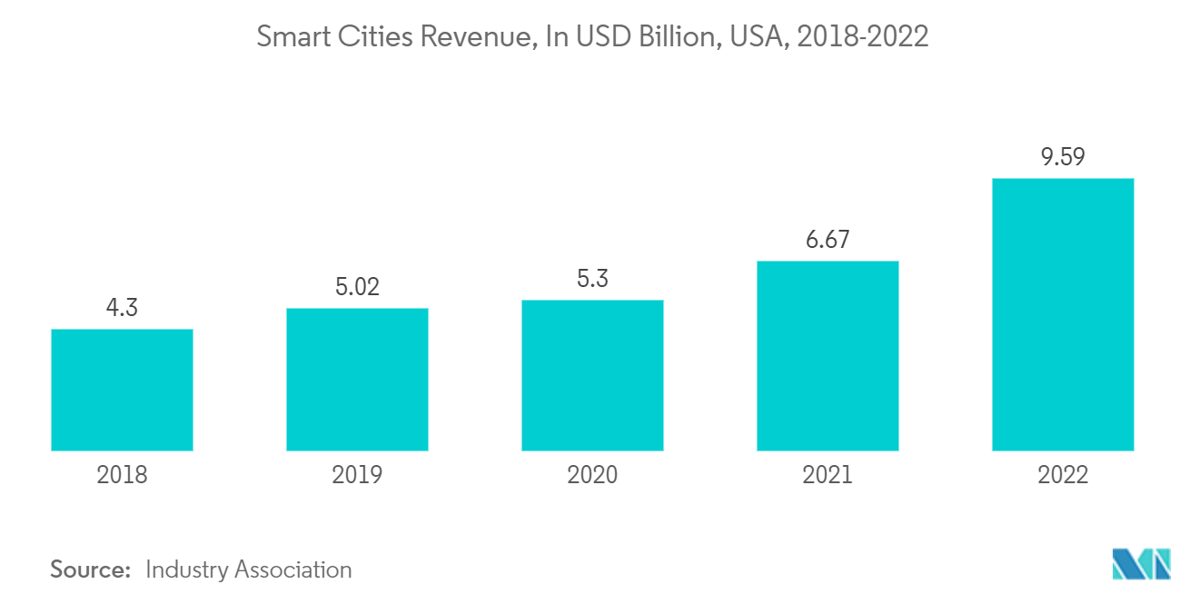 Mercado de construção comercial dos Estados Unidos receita de cidades inteligentes, em bilhões de dólares, EUA, 2018-2022