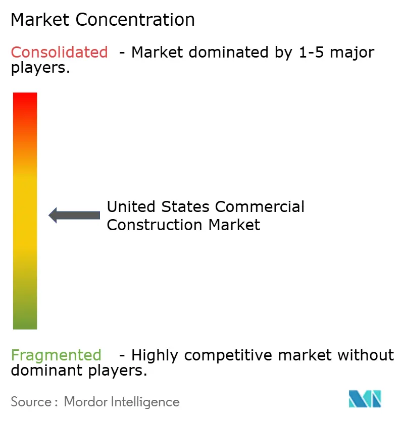 United States Commercial Construction Market Concentration