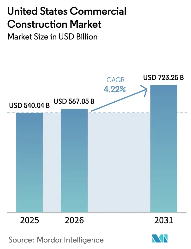 United States Commercial Construction Market (2026 - 2031)