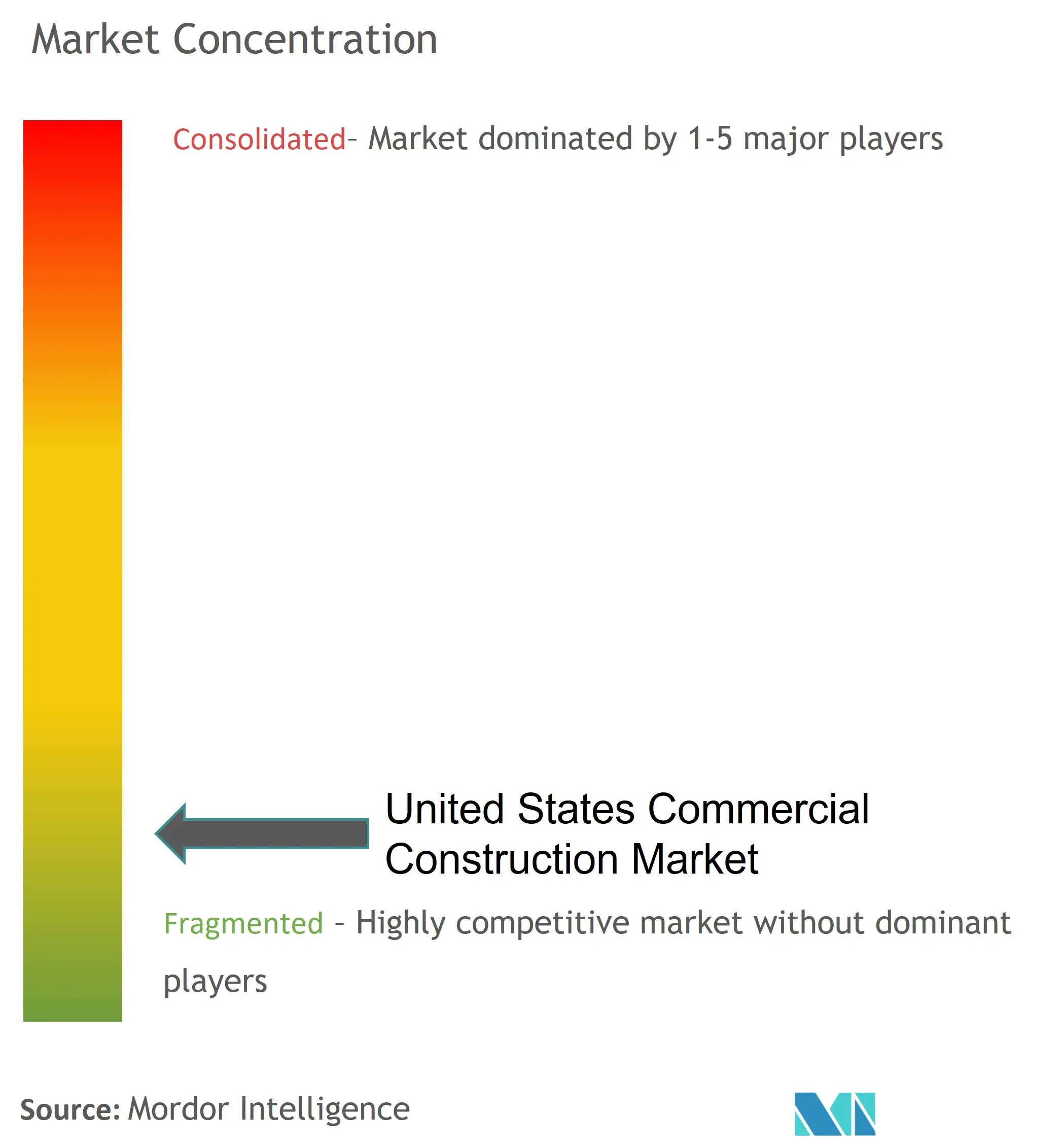 Mercado de la construcción comercial de los Estados Unidos - Panorama competitivo