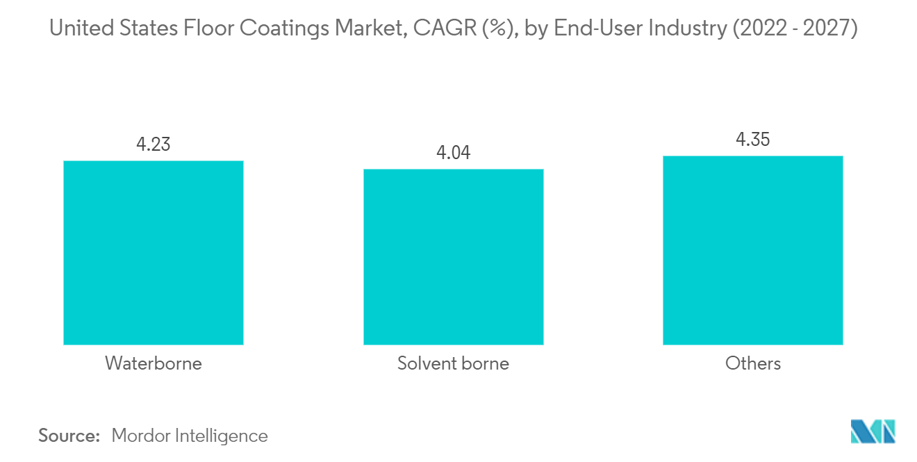 米国のフロアコーティング市場、CAGR(%)、エンドユーザー産業別(2022年-2027年)