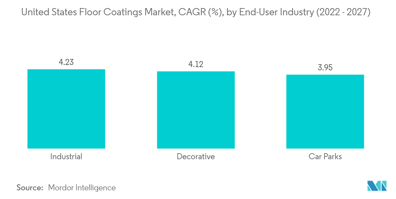 米国のフロアコーティング市場、CAGR(%)、エンドユーザー産業別(2022年-2027年)