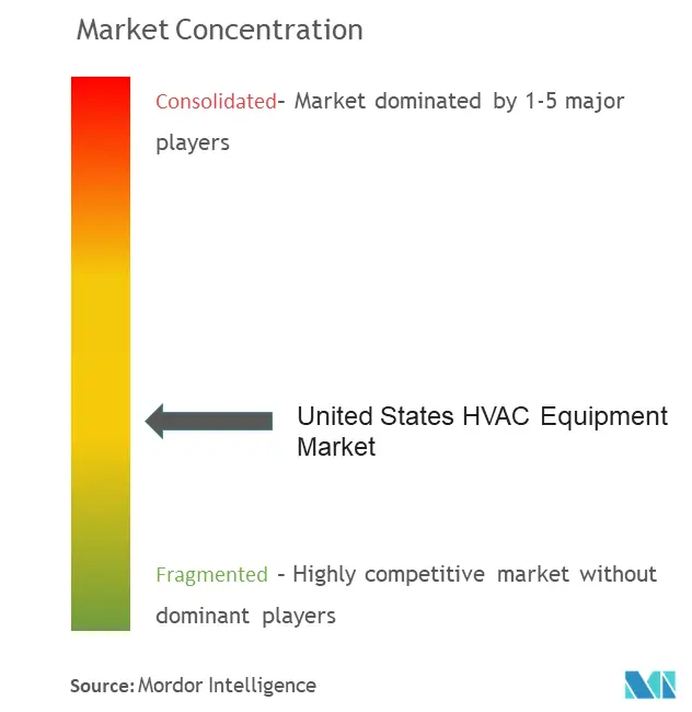 米国のHVAC機器市場の集中度