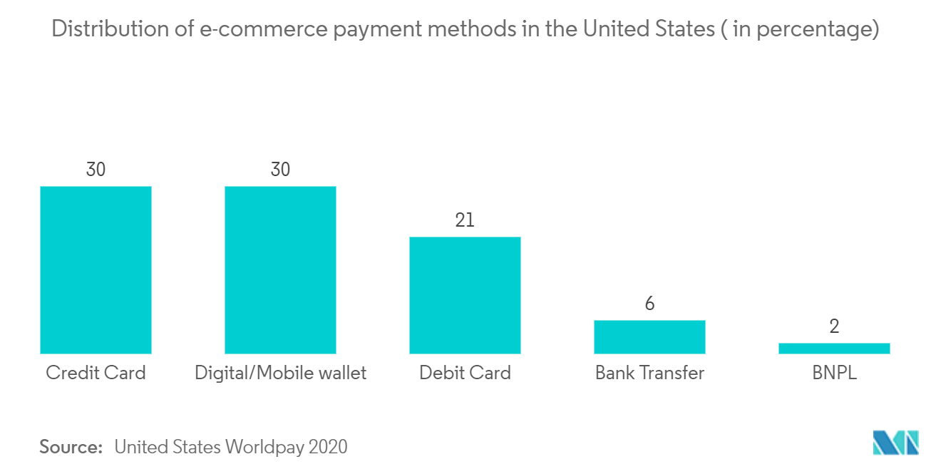 United States Payments Market Growth