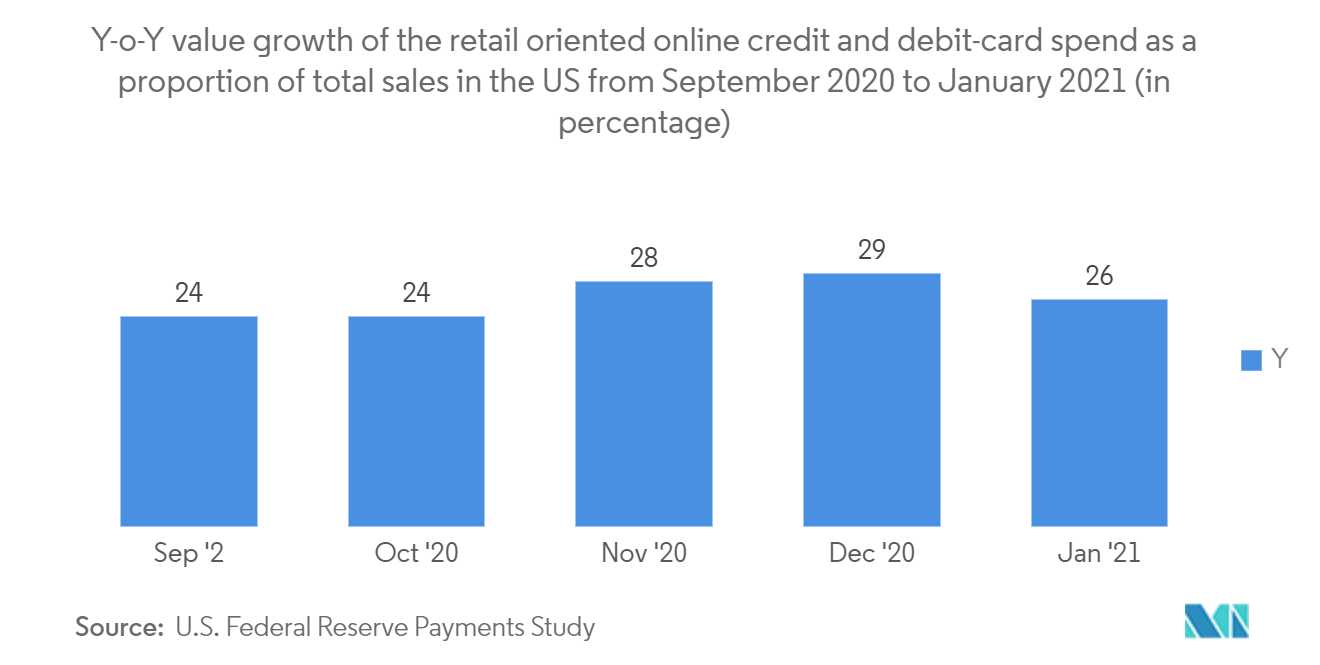 US Payment Market - Trends, Size & Share