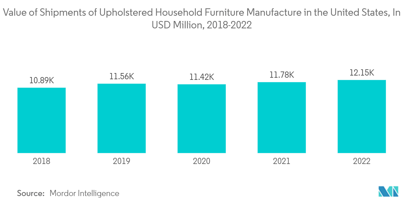 US Upholstered Furniture Market: Value of Shipments of Upholstered Household Furniture Manufacture in the United States, In USD Million, 2018-2022