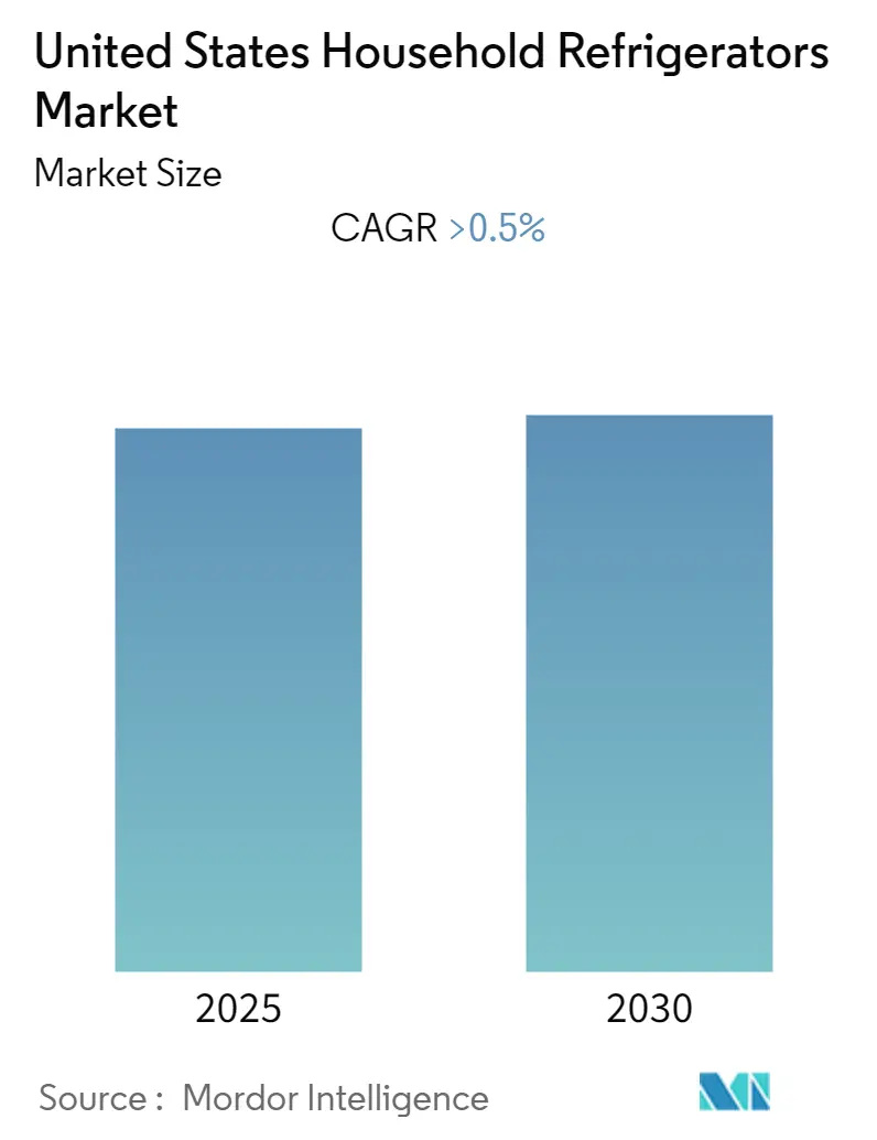 United States Household Refrigerators Market Summary
