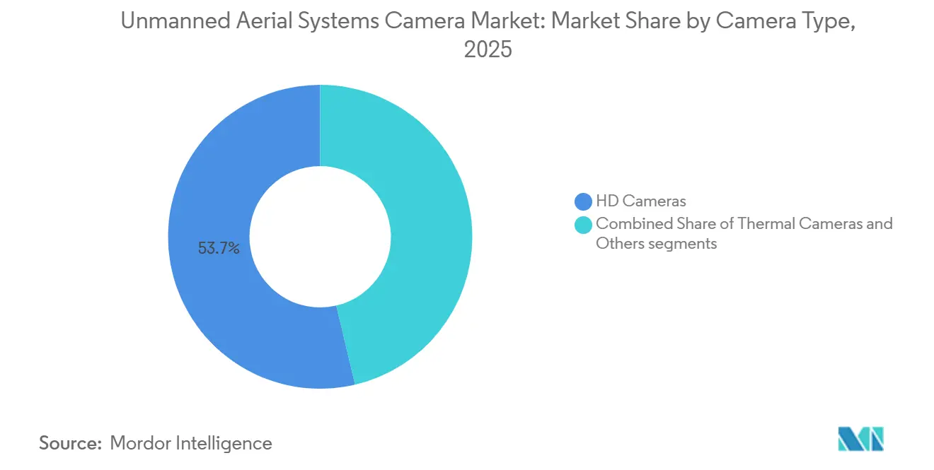 Unmanned Aerial Systems Camera Market Share by Camera Type, 2025