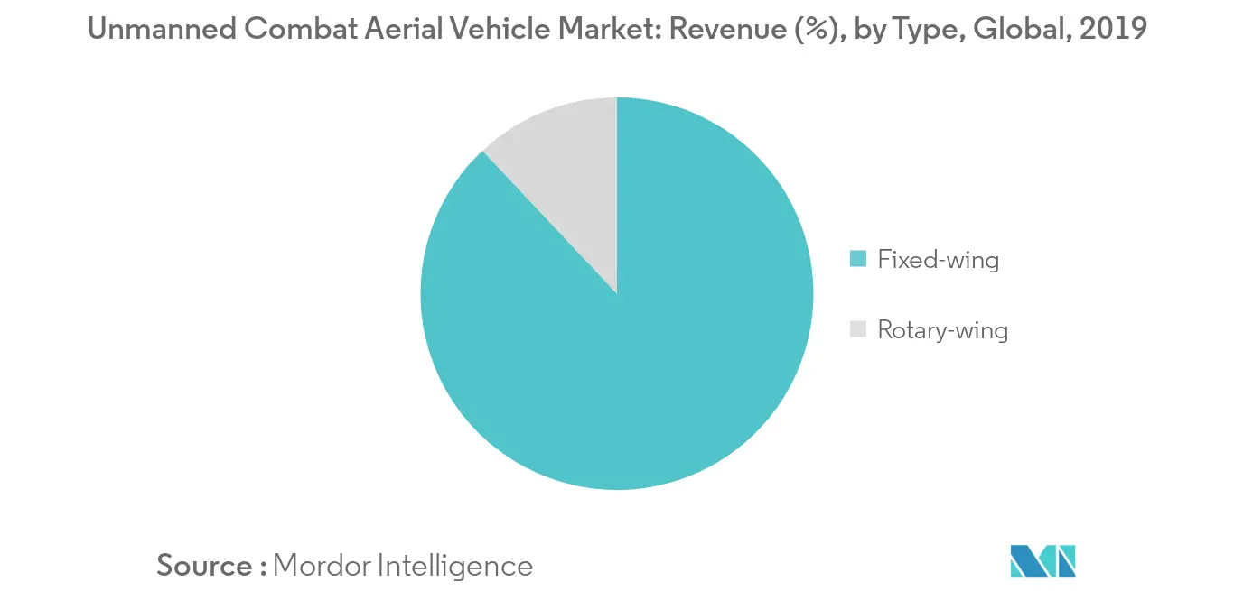 unmanned combat aerial vehicles market segment