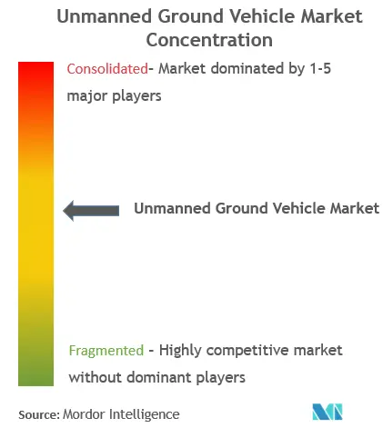 Unmanned Ground Vehicle Market Concentration