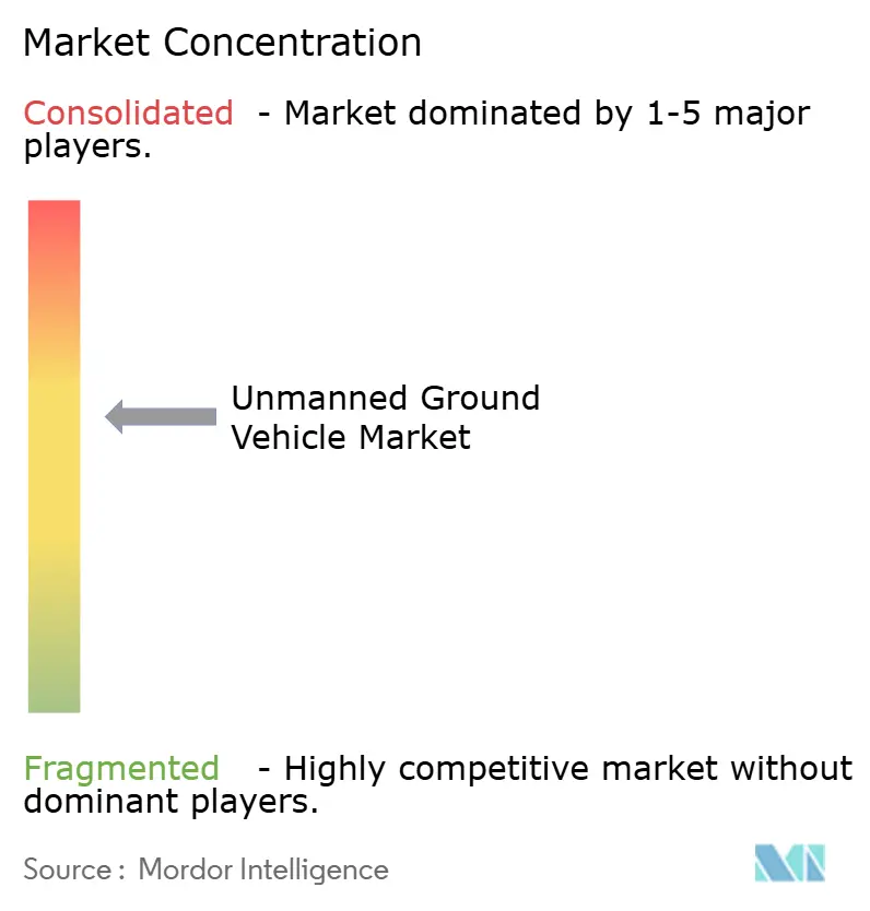 Unmanned Ground Vehicle Market  Concentration