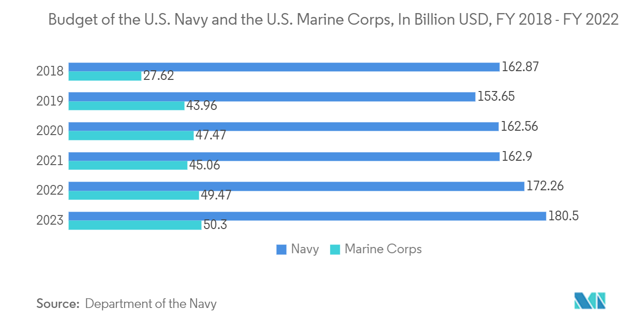 Рынок беспилотных морских транспортных средств бюджет ВМС США и Корпуса морской пехоты США, млрд долларов США, 2018 - 2022 финансовый год