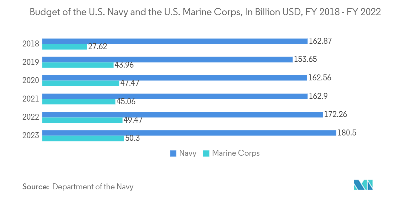 無人海上車両市場米海軍と米海兵隊の予算（単位：10億ドル、2018～2022年度