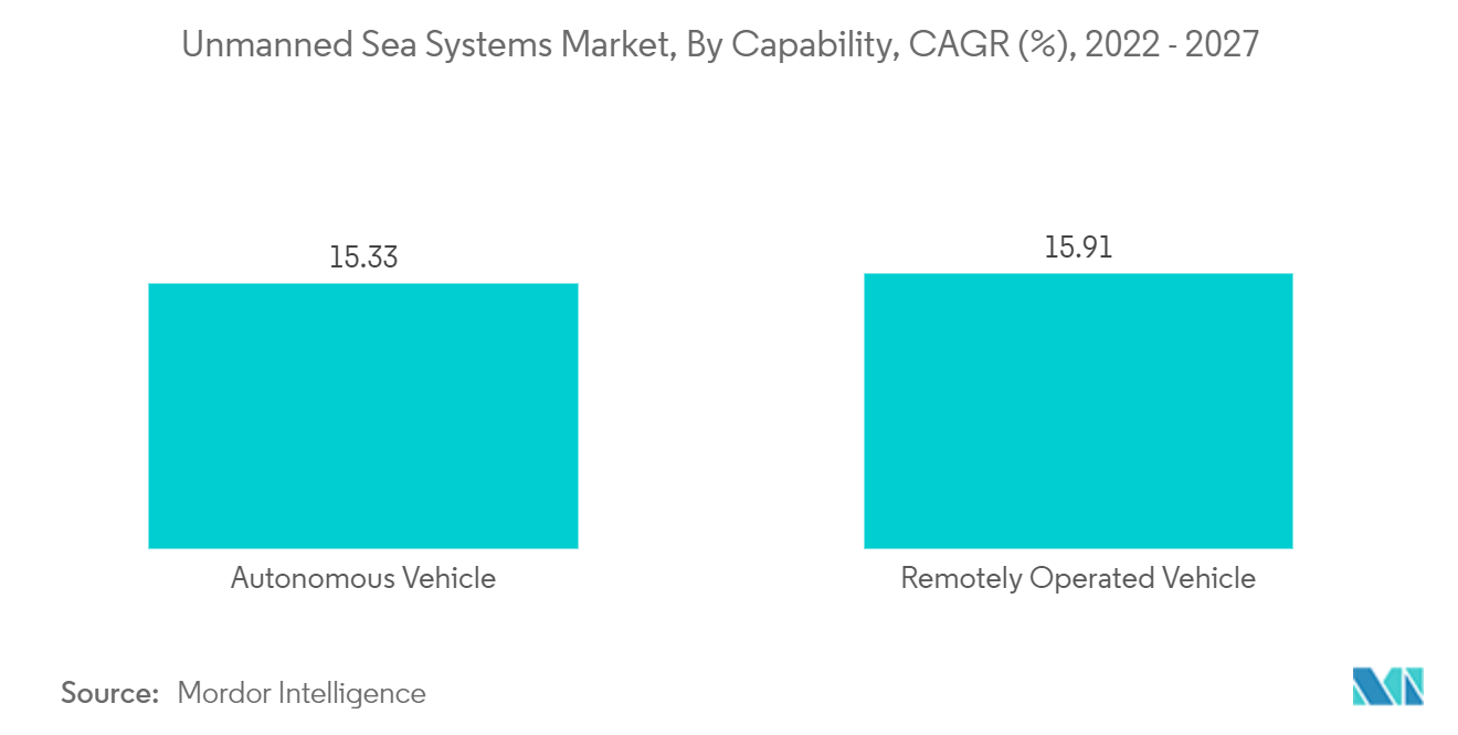 無人海上システム市場 - 無人海上システム市場、能力別、CAGR（%）、2022年〜2027年