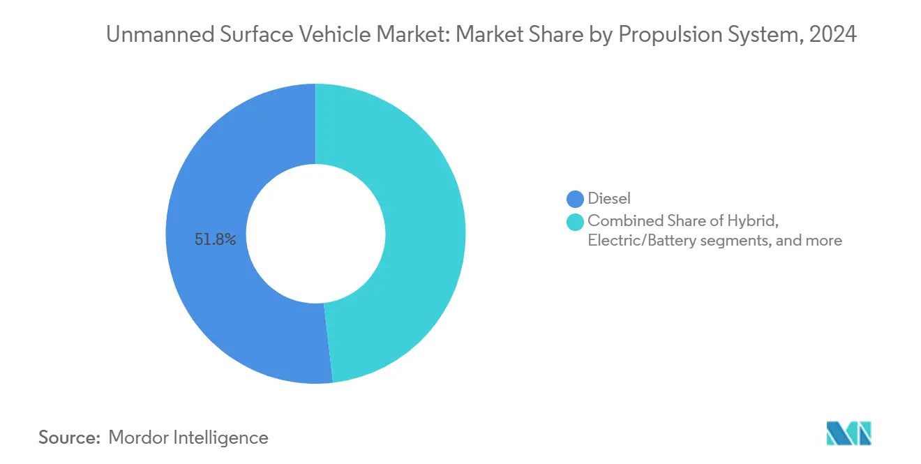 Unmanned Surface Vehicle Market: Market Share by Propulsion System