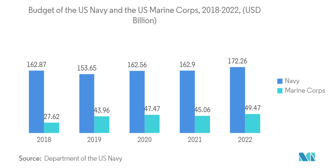 Unmanned Systems Market: Budget of the US Navy and the US Marine Corps, 2018-2022, (USD Billion)