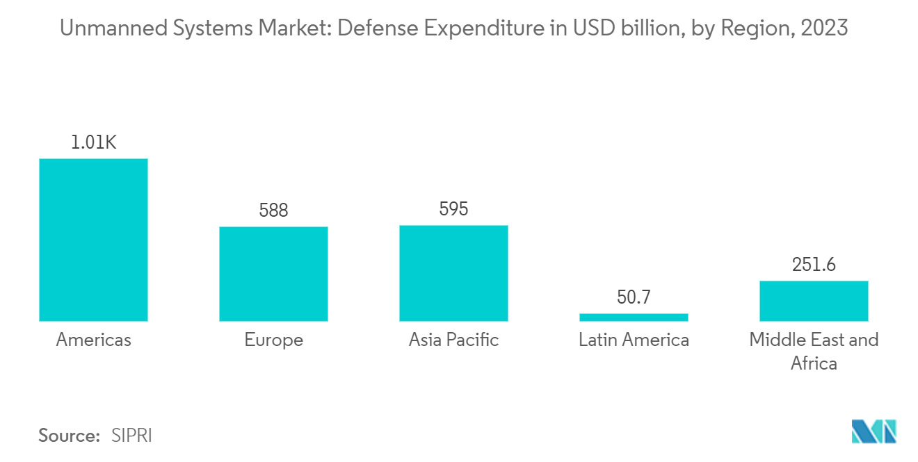 Unmanned Systems Market: Defense Expenditure in USD billion, by Region, 2023