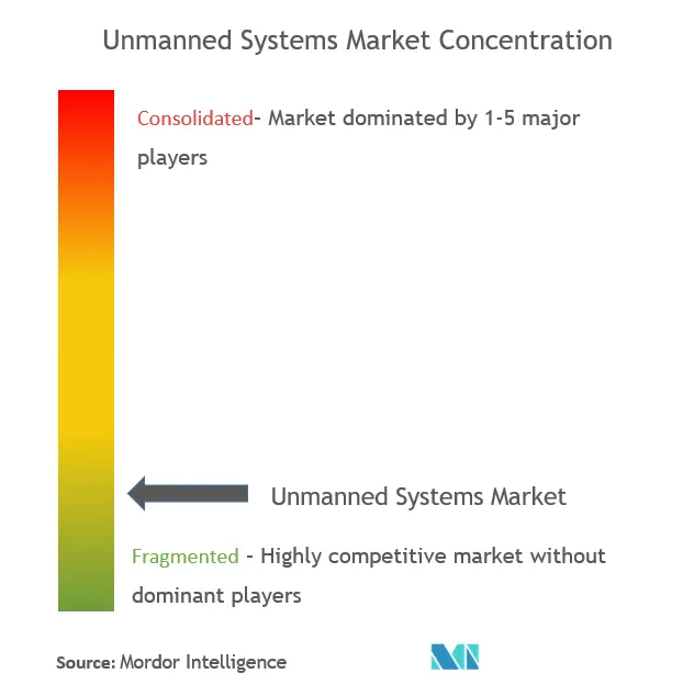 Unmanned Systems Market Concentration