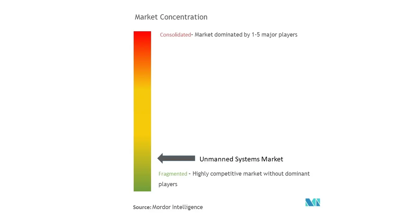Unmanned Systems Market Concentration