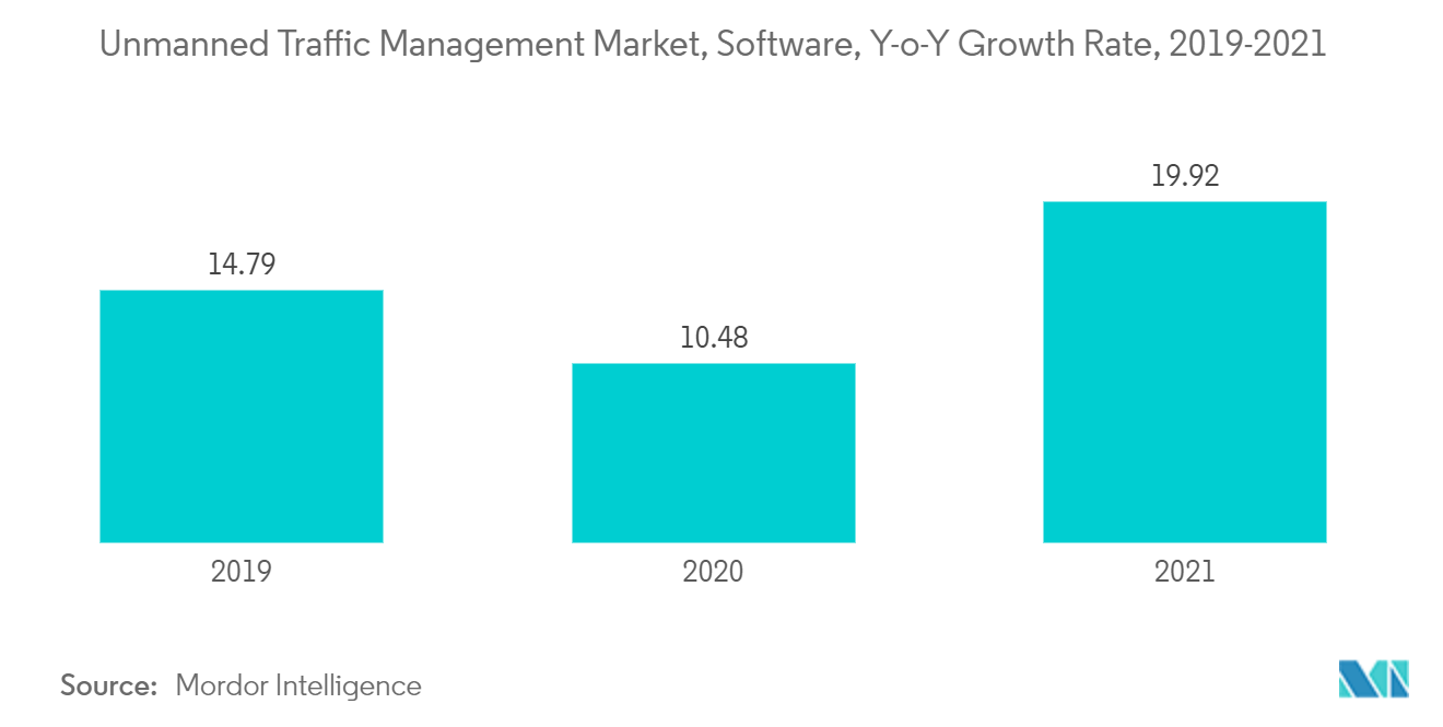 無人交通管理市場、ソフトウェア、前年比成長率(2019-2021年)