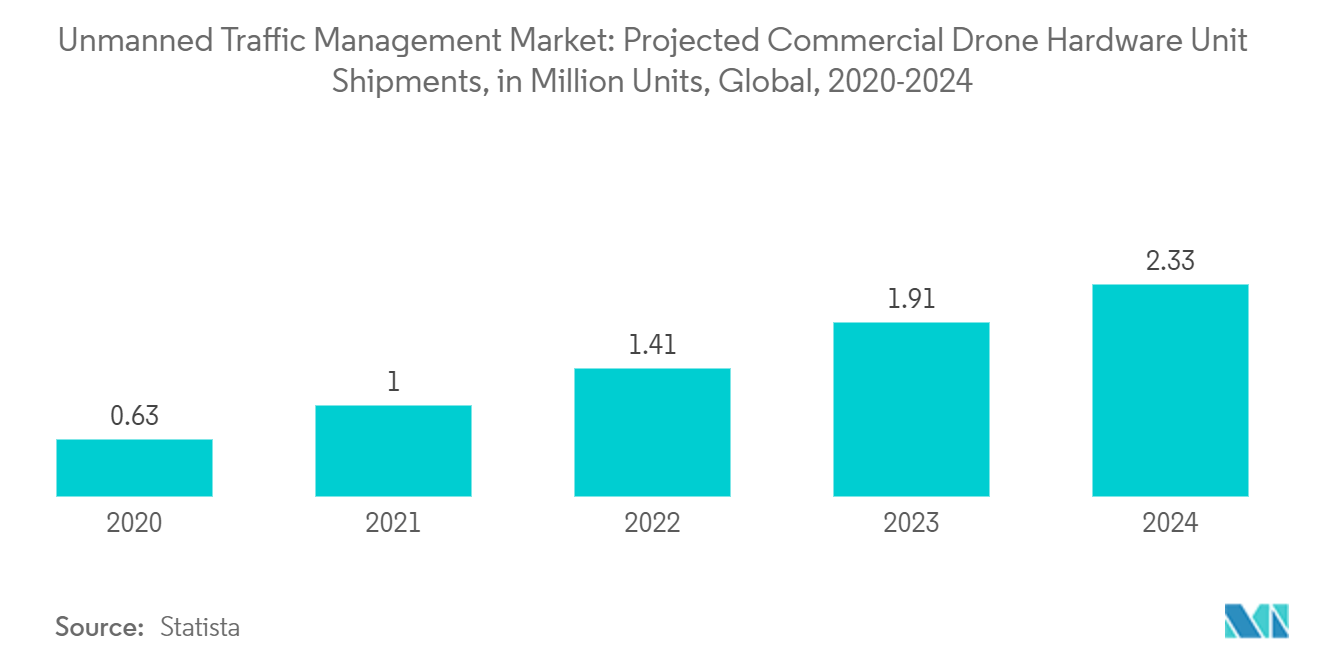 Unmanned Traffic Management Market: Projected Commercial Drone Hardware Unit Shipments, in Million Units, Global, 2020-2024 