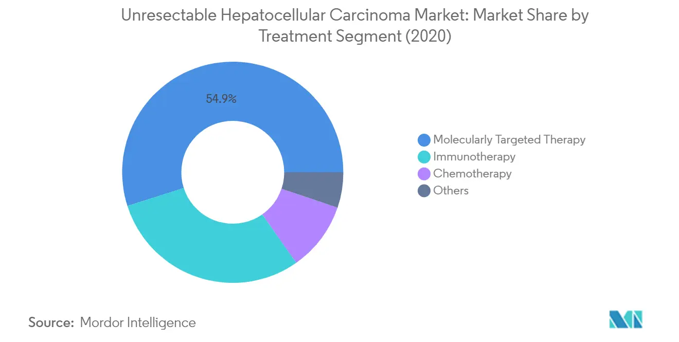 Market Analysis of Unresectable Hepatocellular Carcinoma Market: Chart for By Treatment