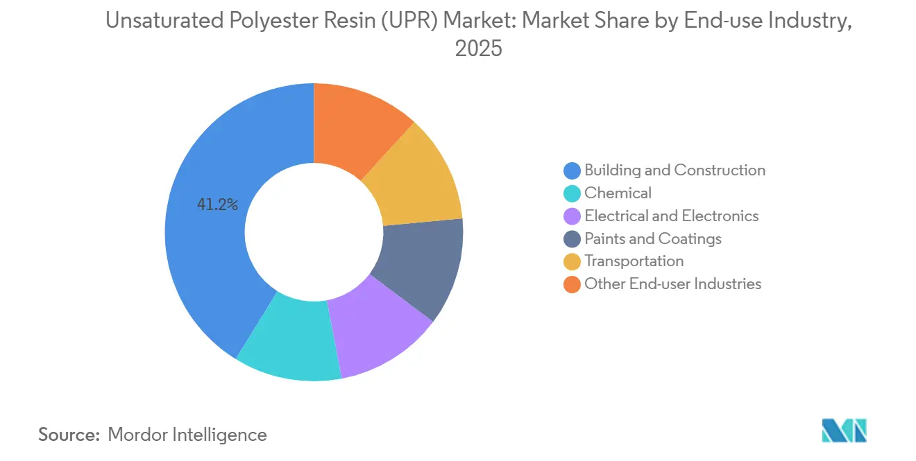 Unsaturated Polyester Resin (UPR) Market Share by End-use Industry, 2025