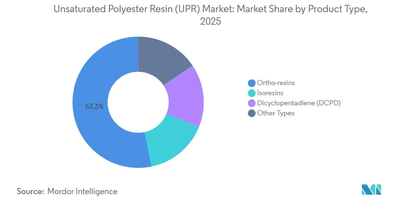 Unsaturated Polyester Resin (UPR) Market Share by Product Type, 2025