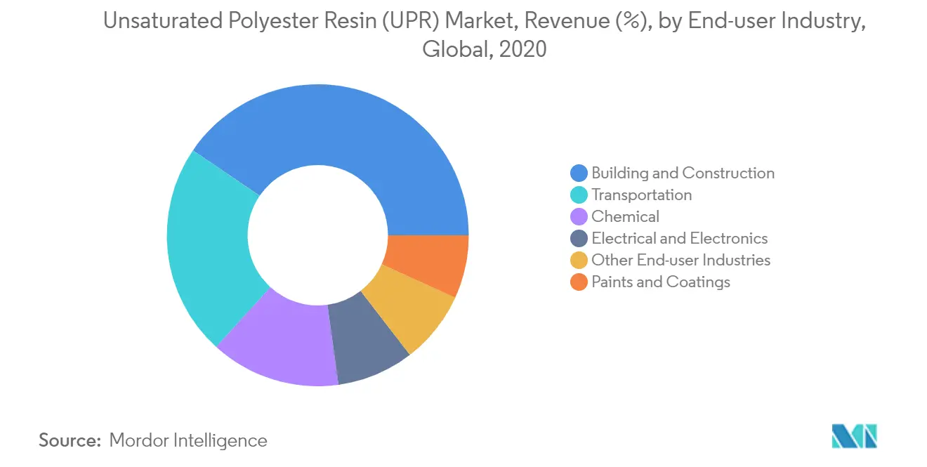 Unsaturated Polyester Resins (UPR) Market - Segmentation