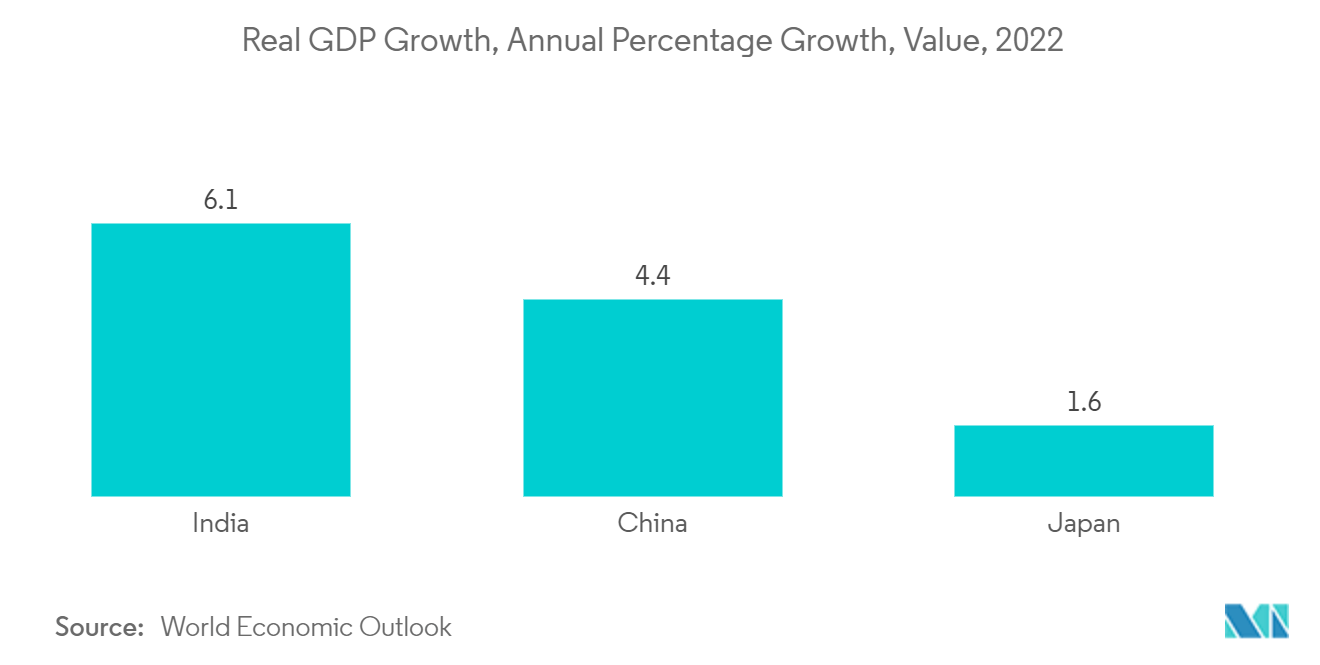 سوق راتنجات البوليستر غير المشبعة (UPR) نمو الناتج المحلي الإجمالي الحقيقي، نسبة النمو السنوي، القيمة، 2022