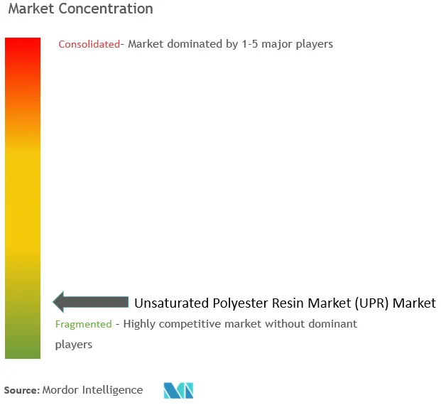 Marktkonzentration für ungesättigte Polyesterharze (UPR).