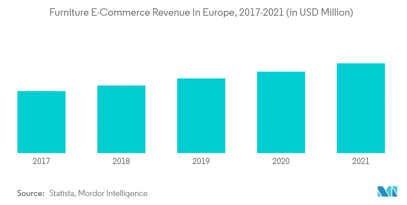 Furniture E-Commerce Revenue In Europe