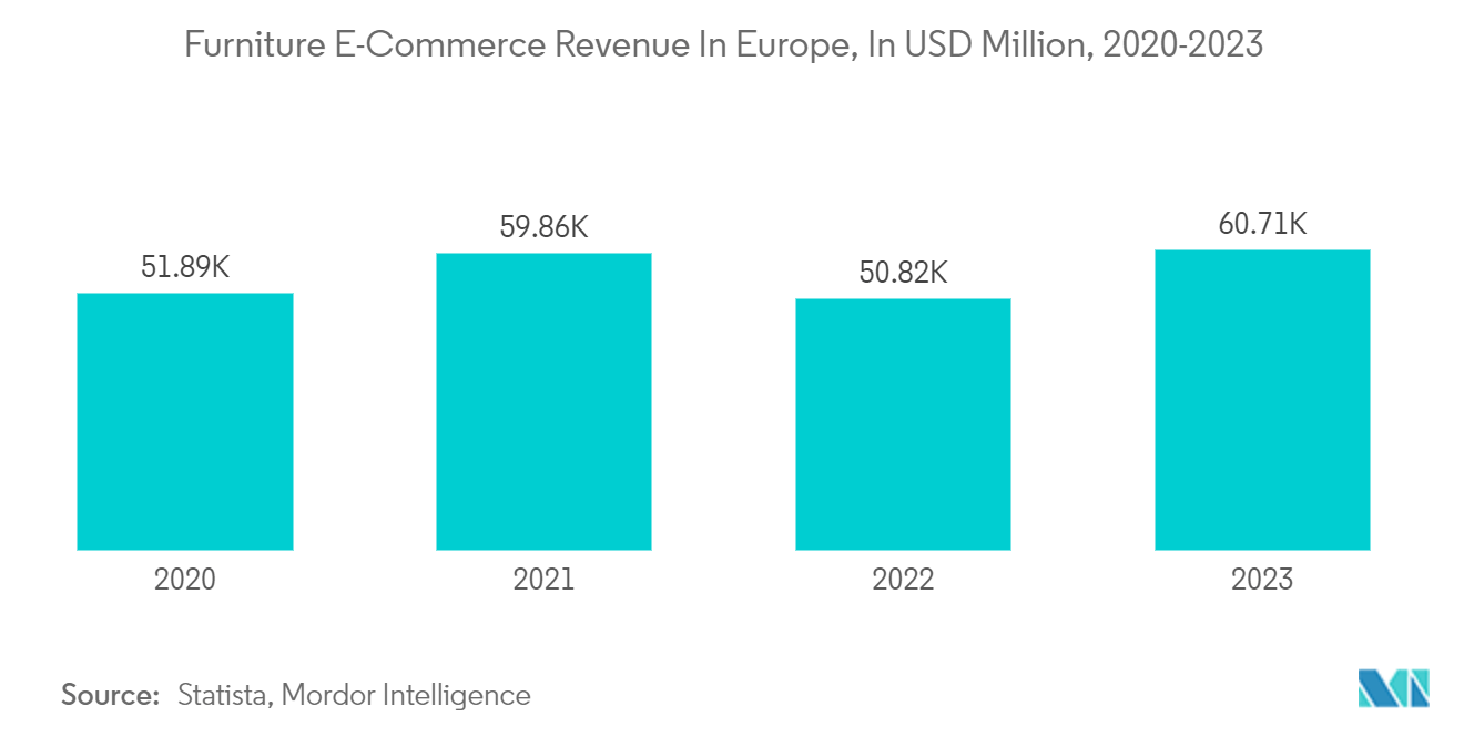 Europe Upholstered Furniture Market: Furniture E-Commerce Revenue In Europe, In USD Million, 2020-2023