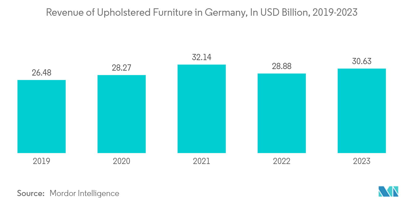 Europe Upholstered Furniture Market: Revenue of Upholstered Furniture in Germany, In USD Billion, 2019-2023