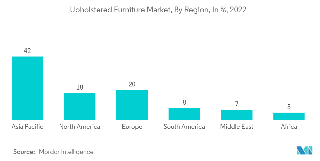 Upholstered Furniture Market, By Region, In %, 2022 