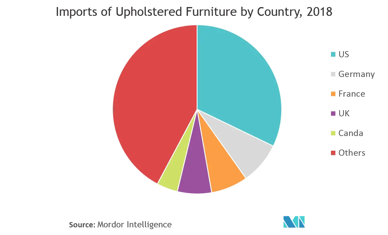 Upholstered Furniture Market Growth