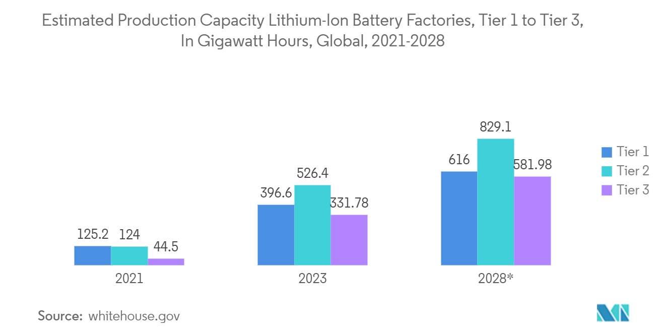 UPS Battery Market: Estimated Production Capacity Lithium-Ion Battery Factories, Tier 1 to Tier 3, In Gigawatt Hours, Global, 2021-2028*