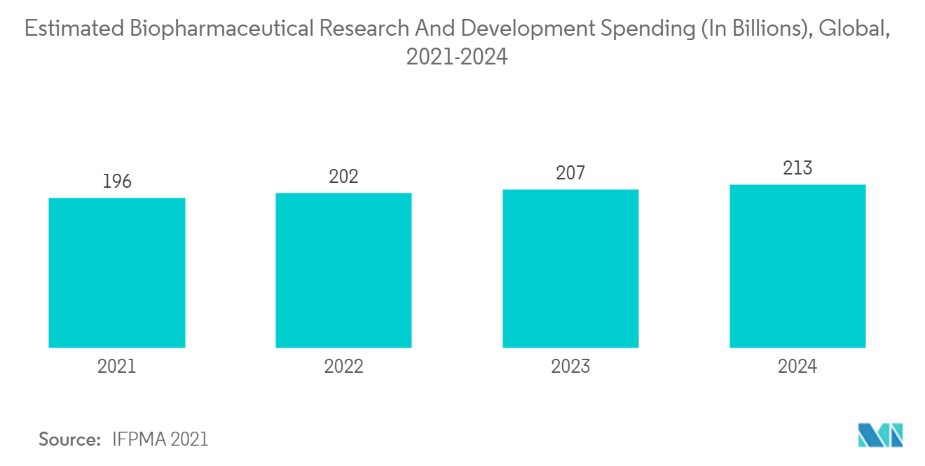 Marché des bioprocédés en amont dépenses estimées en recherche et développement biopharmaceutique (en milliards), mondiales, 2021-2024