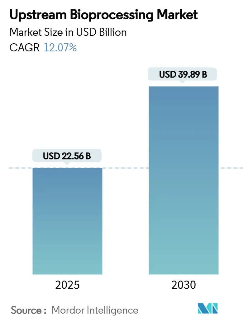 Mercado de bioprocesamiento upstream (2025-2030)