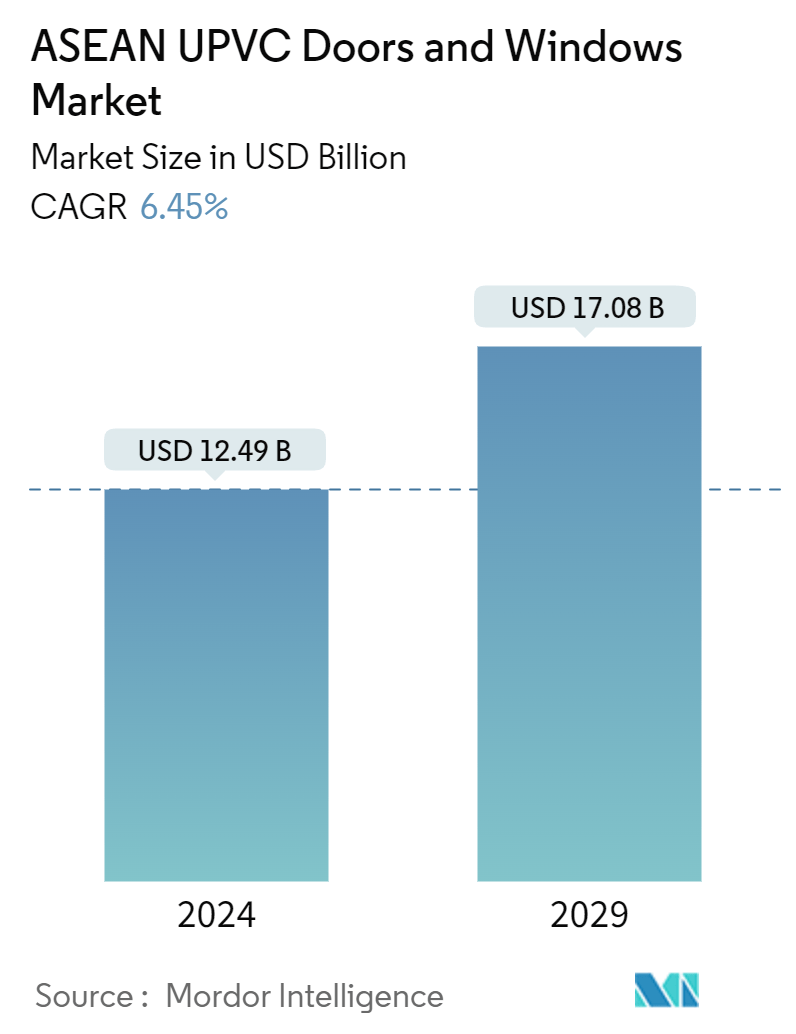 ASEAN UPVC Doors and Windows Market Summary