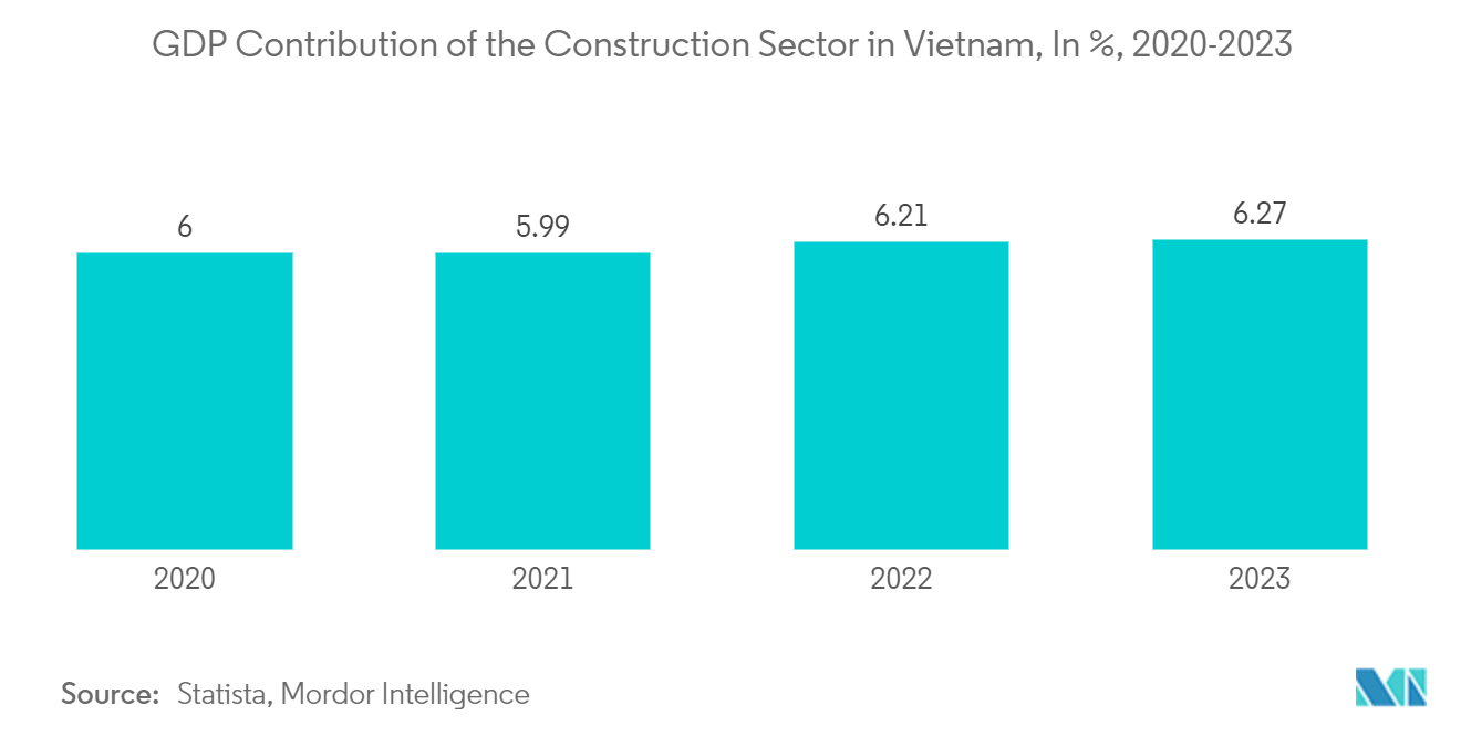 ASEAN UPVC Doors and Windows Market: GDP Contribution of the Construction Sector in Vietnam, In %, 2020-2023