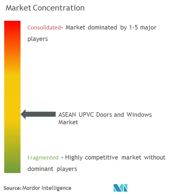 ASEAN UPVC ドアと窓市場集中度