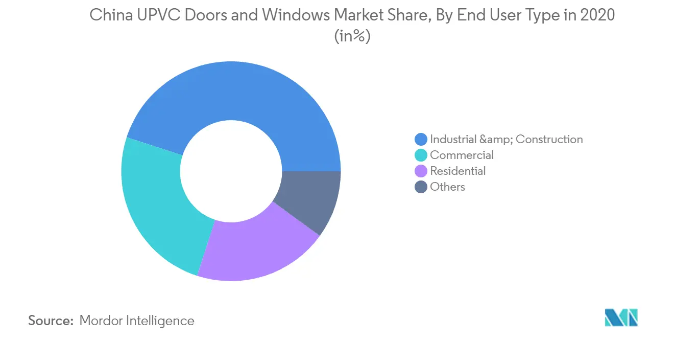 نمو سوق أبواب ونوافذ UPVC في الصين