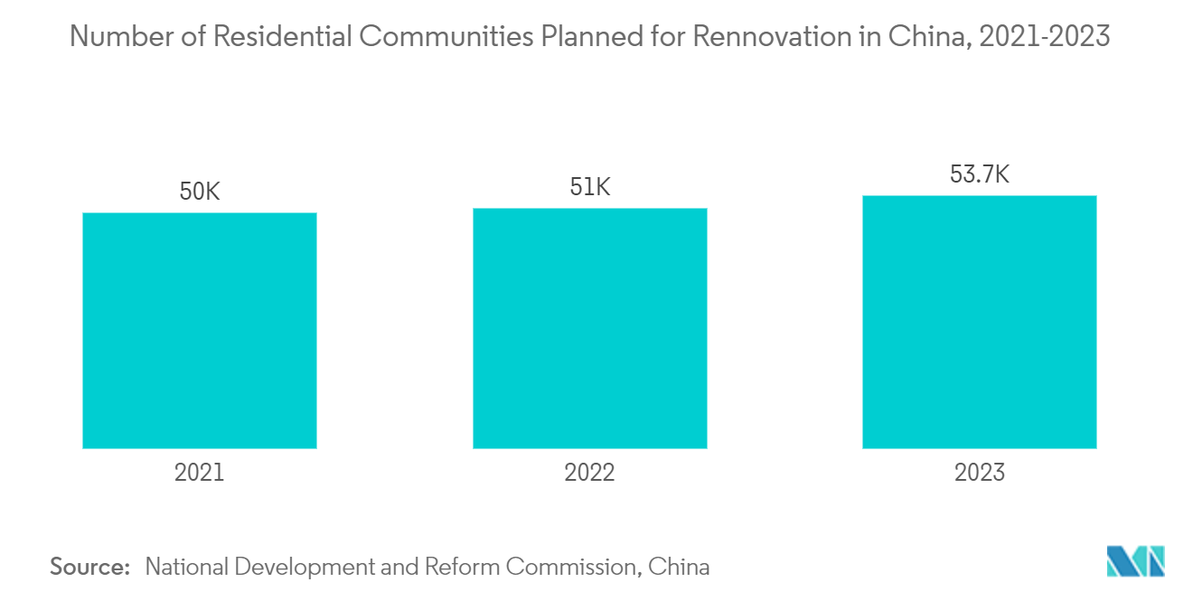 China UPVC Doors And Windows Market: Number of Residential Communities Planned for Rennovation in China, 2021-2023