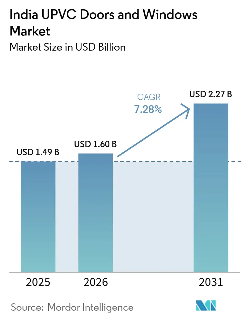 India UPVC Doors And Windows Market (2025 - 2030)