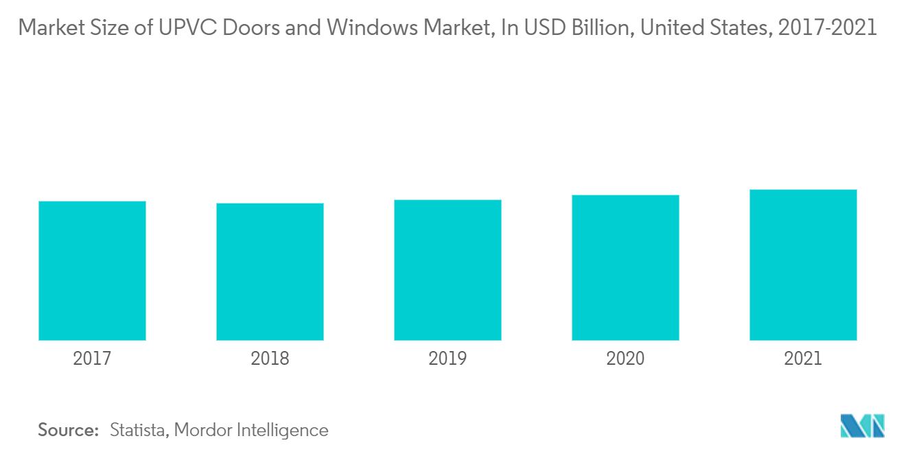 北米のUPVC製ドアと窓市場UPVC製ドアと窓の市場規模（億米ドル）：アメリカ合衆国、2017-2021年