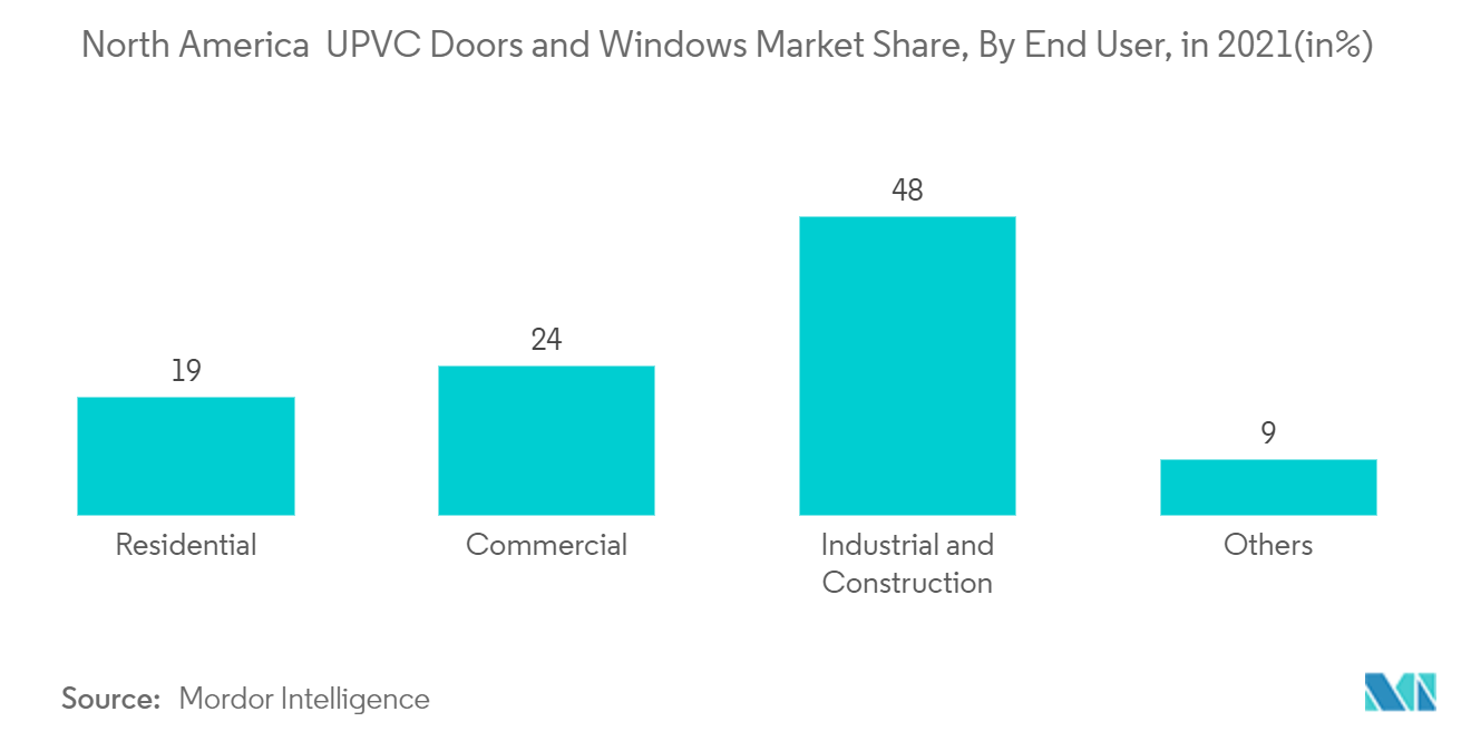 Mercado de puertas y ventanas de UPVC de América del Norte cuota de mercado de puertas y ventanas de UPVC de América del Norte, por usuario final, en 2021 (en%)